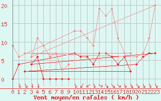 Courbe de la force du vent pour Nmes - Courbessac (30)