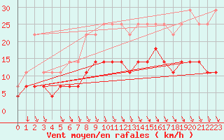 Courbe de la force du vent pour Munte (Be)