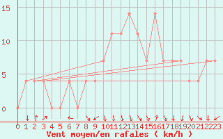 Courbe de la force du vent pour Alpinzentrum Rudolfshuette