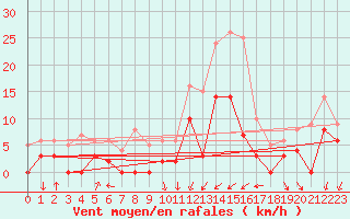 Courbe de la force du vent pour Metz (57)