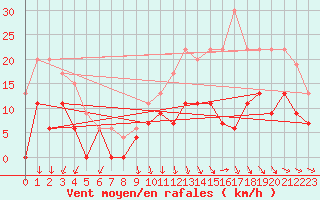 Courbe de la force du vent pour Cognac (16)