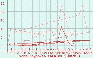 Courbe de la force du vent pour Lans-en-Vercors (38)