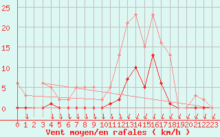 Courbe de la force du vent pour Lans-en-Vercors (38)