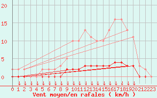 Courbe de la force du vent pour Verngues - Hameau de Cazan (13)