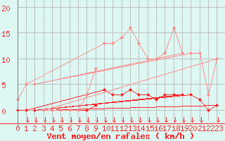 Courbe de la force du vent pour Saint-Germain-le-Guillaume (53)