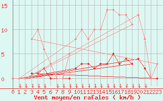 Courbe de la force du vent pour Leign-les-Bois (86)