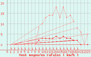 Courbe de la force du vent pour Leign-les-Bois (86)