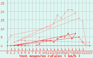 Courbe de la force du vent pour Leign-les-Bois (86)