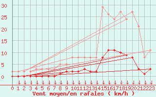 Courbe de la force du vent pour Verngues - Hameau de Cazan (13)