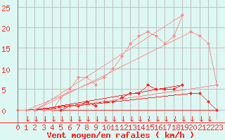 Courbe de la force du vent pour Montferrat (38)