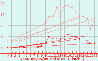 Courbe de la force du vent pour Leign-les-Bois (86)