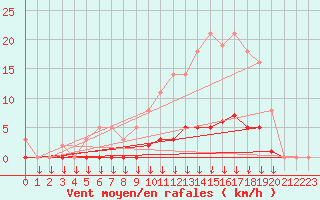 Courbe de la force du vent pour Leign-les-Bois (86)