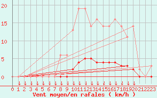 Courbe de la force du vent pour Leign-les-Bois (86)