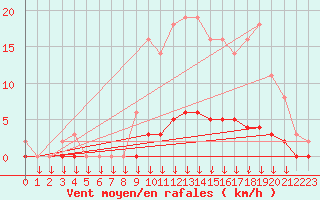 Courbe de la force du vent pour Leign-les-Bois (86)