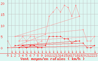 Courbe de la force du vent pour Hohrod (68)