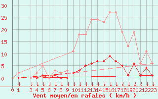 Courbe de la force du vent pour Hohrod (68)