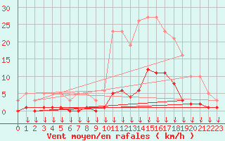 Courbe de la force du vent pour Hohrod (68)