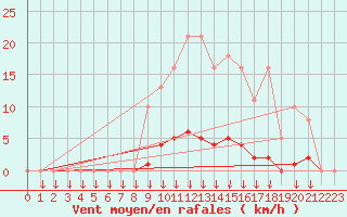 Courbe de la force du vent pour Leign-les-Bois (86)