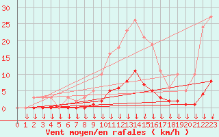 Courbe de la force du vent pour Montferrat (38)