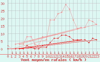 Courbe de la force du vent pour Verngues - Hameau de Cazan (13)