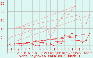 Courbe de la force du vent pour Hohrod (68)