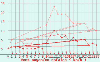 Courbe de la force du vent pour Hohrod (68)