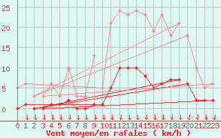 Courbe de la force du vent pour Hohrod (68)