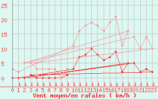 Courbe de la force du vent pour Hohrod (68)