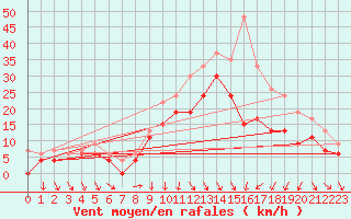 Courbe de la force du vent pour Le Touquet (62)
