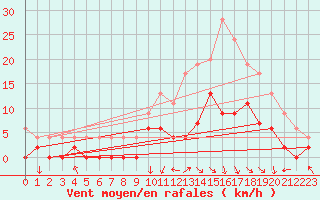 Courbe de la force du vent pour Montauban (82)