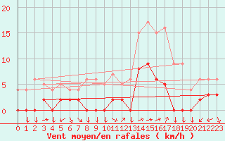 Courbe de la force du vent pour Chamonix-Mont-Blanc (74)