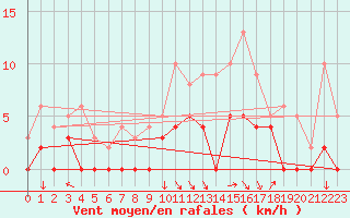 Courbe de la force du vent pour Salon-de-Provence (13)
