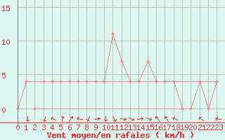 Courbe de la force du vent pour Windischgarsten