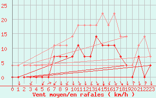 Courbe de la force du vent pour Sirdal-Sinnes