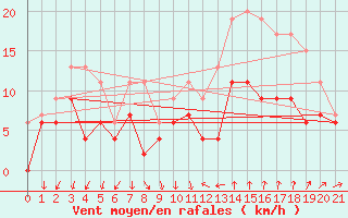 Courbe de la force du vent pour Bziers Cap d