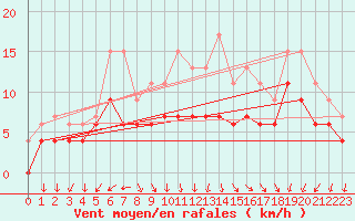 Courbe de la force du vent pour Cazaux (33)