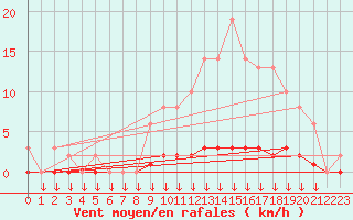 Courbe de la force du vent pour Leign-les-Bois (86)