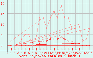 Courbe de la force du vent pour Montferrat (38)