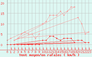 Courbe de la force du vent pour Hohrod (68)