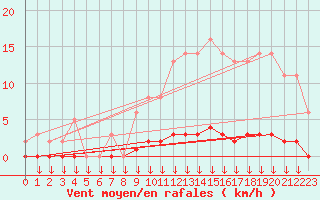 Courbe de la force du vent pour Montferrat (38)