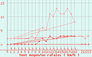 Courbe de la force du vent pour Verngues - Hameau de Cazan (13)