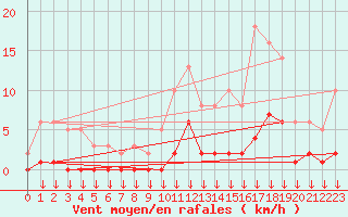 Courbe de la force du vent pour Hohrod (68)