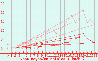 Courbe de la force du vent pour Leign-les-Bois (86)