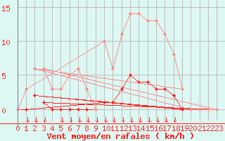 Courbe de la force du vent pour Leign-les-Bois (86)