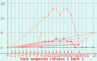 Courbe de la force du vent pour Montferrat (38)