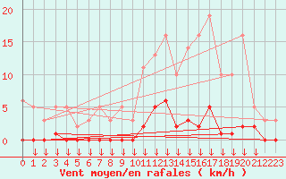 Courbe de la force du vent pour Hohrod (68)