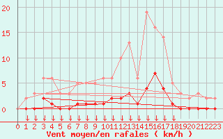 Courbe de la force du vent pour Hohrod (68)