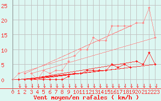 Courbe de la force du vent pour Leign-les-Bois (86)