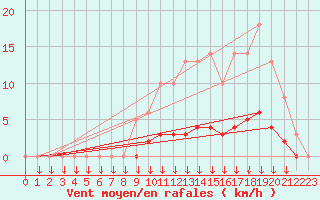 Courbe de la force du vent pour Leign-les-Bois (86)