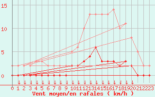 Courbe de la force du vent pour Verngues - Hameau de Cazan (13)